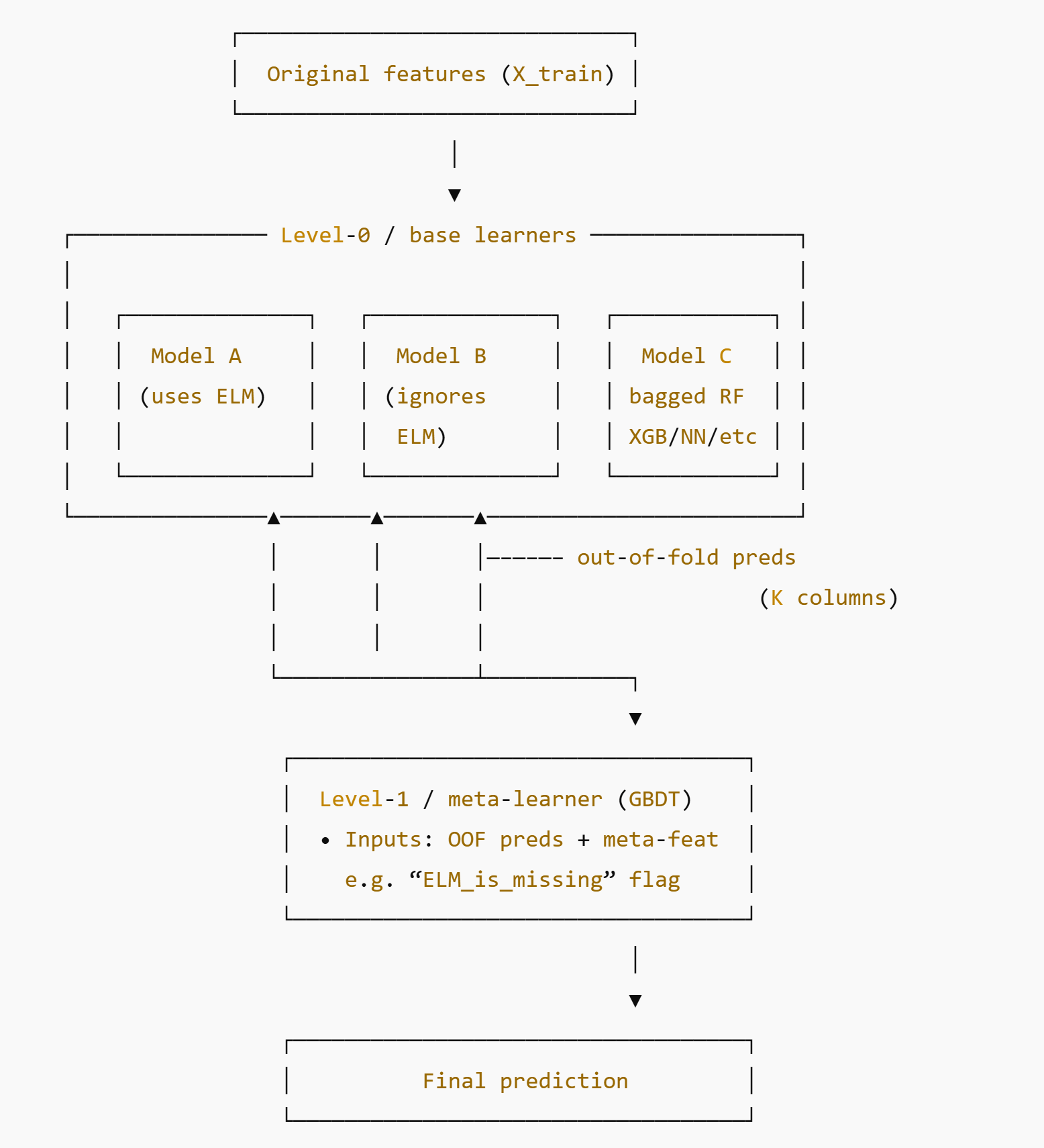 Conceptual sketch of 2-level stacking, based on the Predict Podcast Listening Time competition (Kaggle Playground Series S5E4).